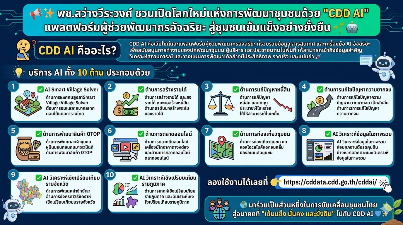 📢✨ พช.สว่างวีระวงศ์ ชวนเปิดโลกใหม่แห่งการพัฒนาชุมชนด้วย “CDD AI” แพลตฟอร์มผู้ช่วยพัฒนากรอัจฉริยะ สู่ชุมชนเข้มแข็งอย่างยั่งยืน 🌱🤖